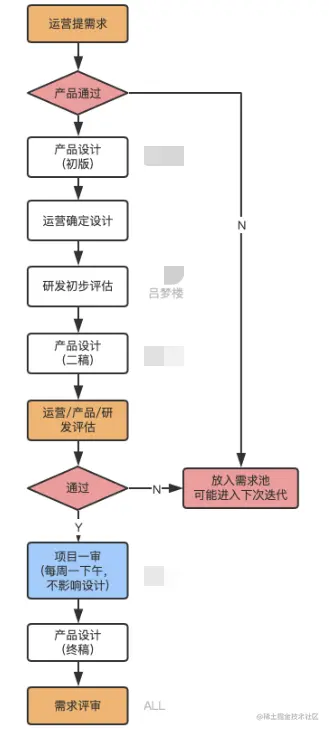 如何做好项目管理 - 图4