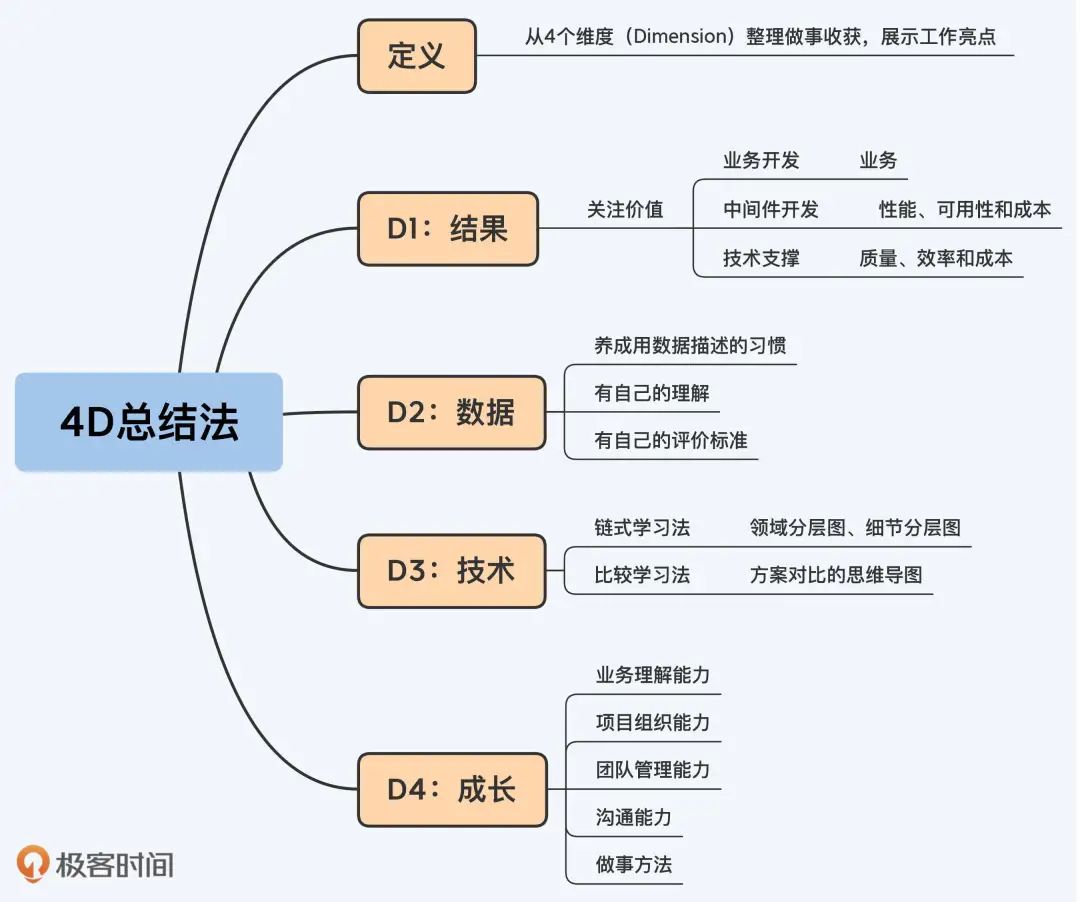 02.《大厂晋升指南指南》（下） - 图7