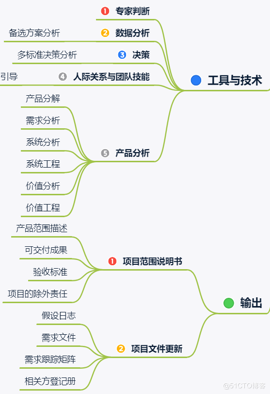 项目范围管理核心内容大盘点 - 图6