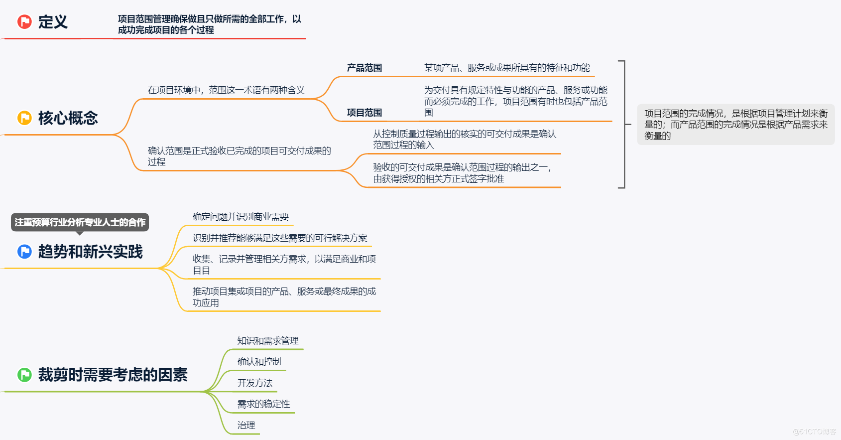 项目范围管理核心内容大盘点 - 图1