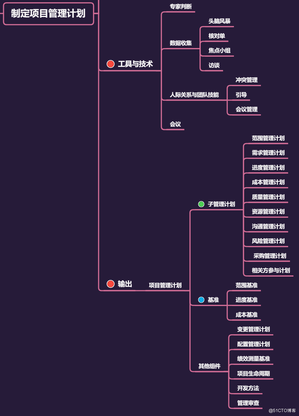 项目整合管理核心内容 - 图6