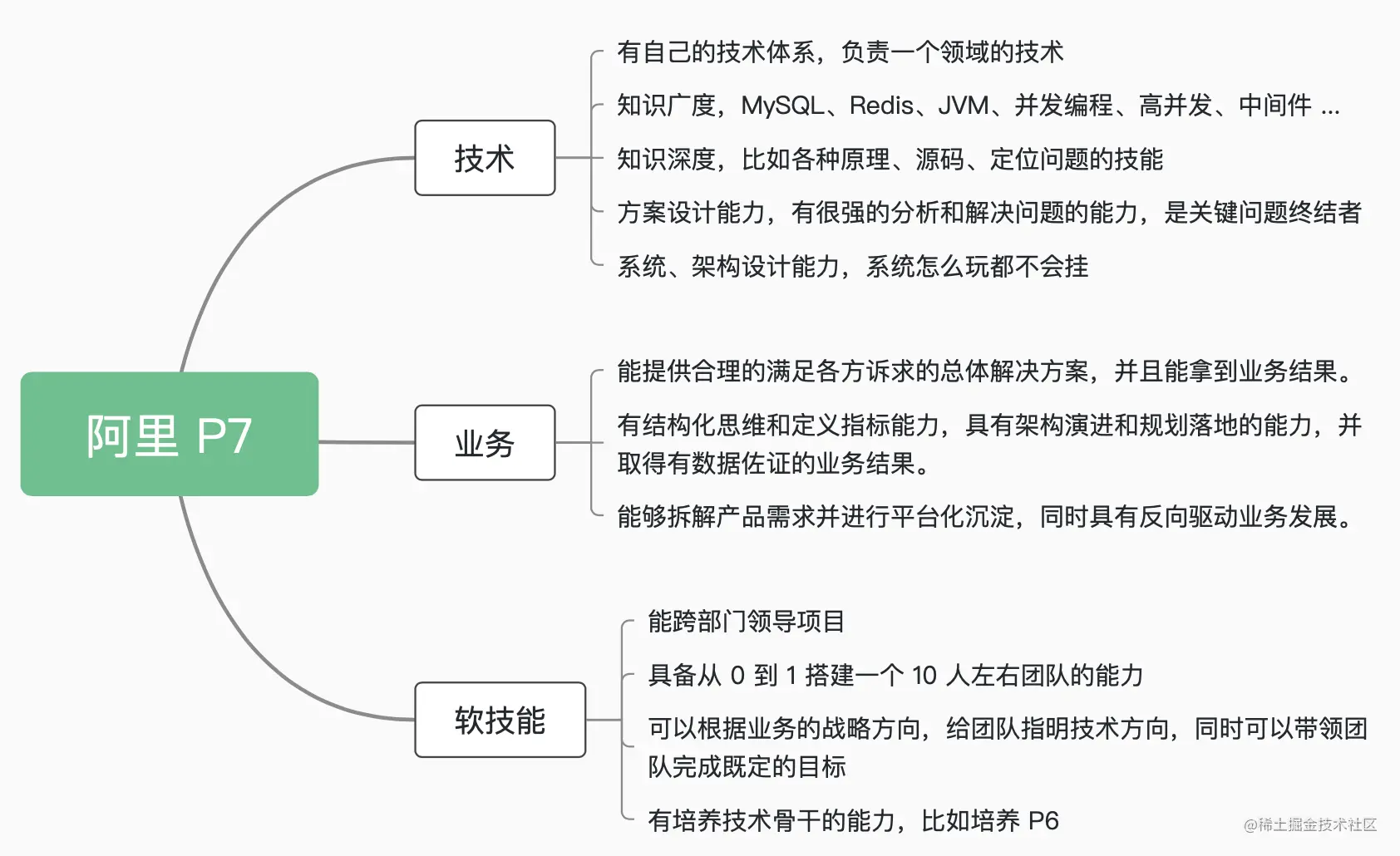 03.阿里 P7，如何才能达到该水平 ？ - 图1