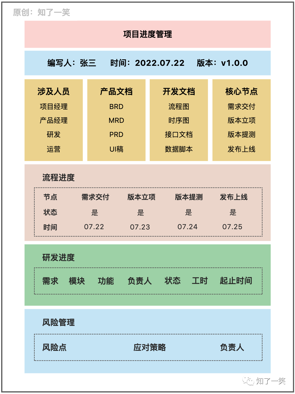 00.研发过程中的文档管理与工具 - 图2