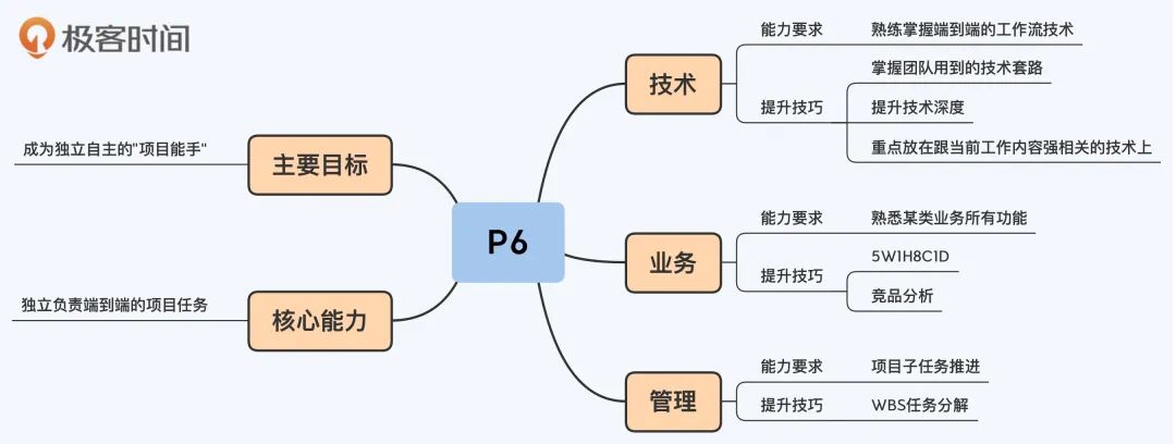 00.《大厂晋升指南指南》（上） - 图9