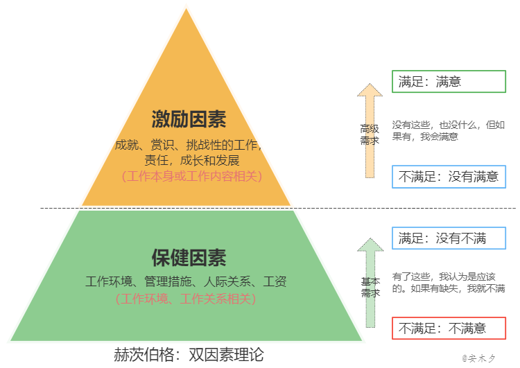 激励方法论2、双因素理论 - 图1