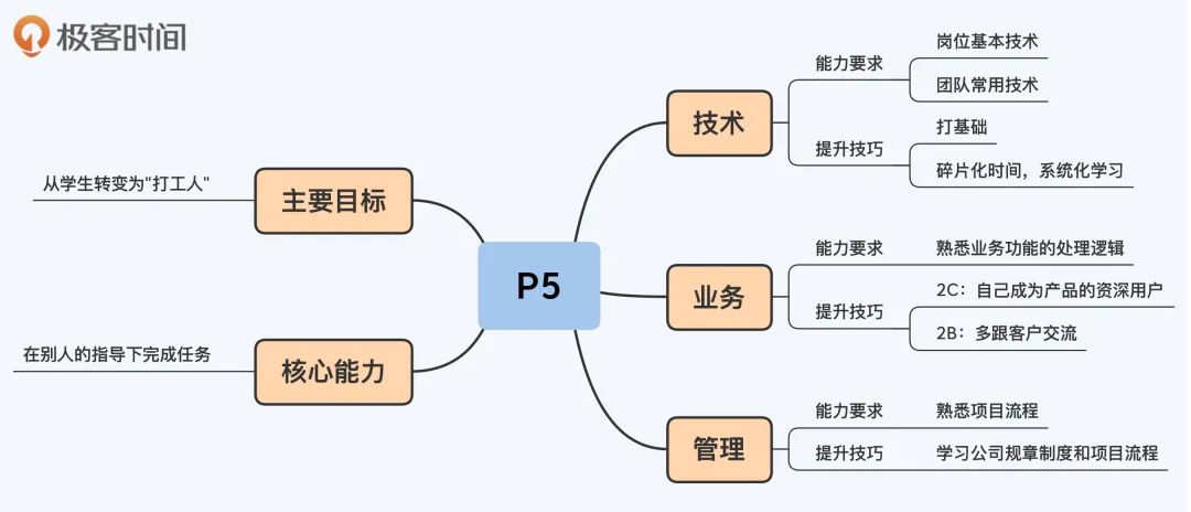 00.《大厂晋升指南指南》（上） - 图8