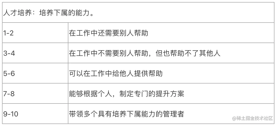 01.如何给技术部员工做考核？ - 图7