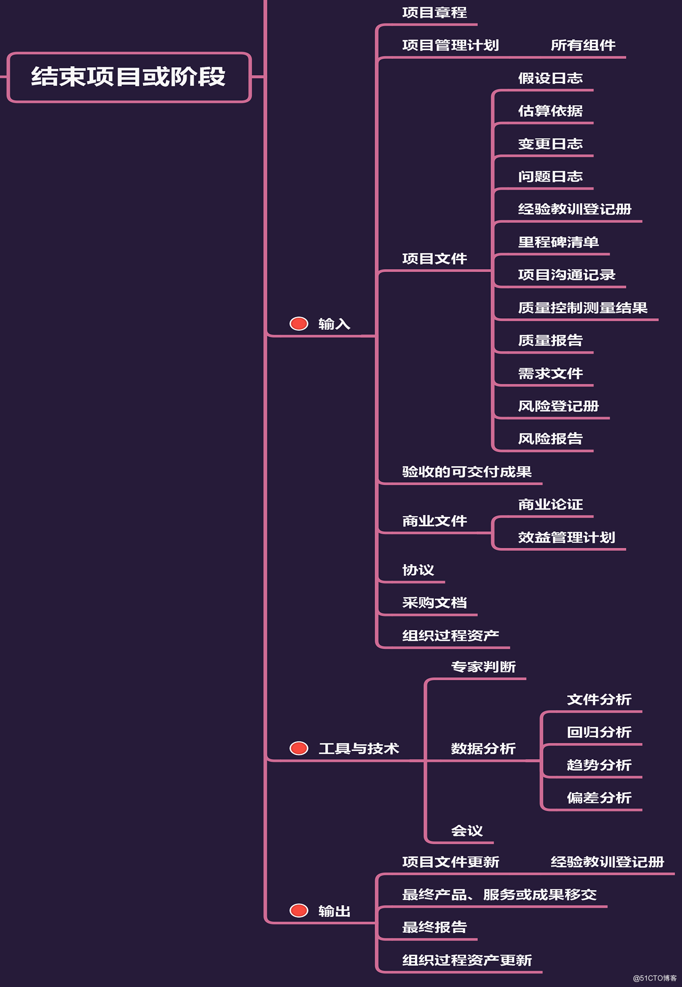 项目整合管理核心内容 - 图15