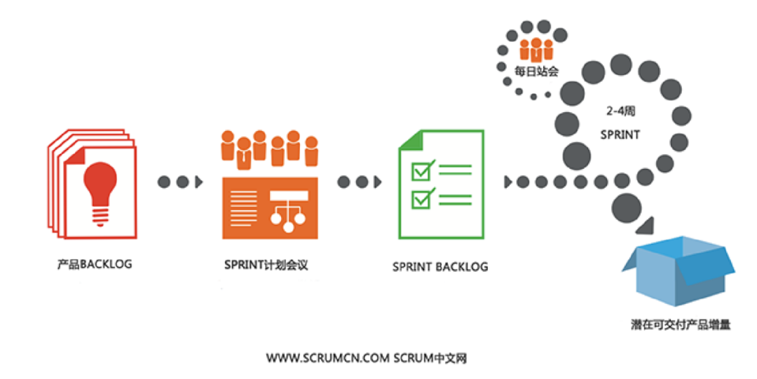 10.云筑集采研发团队的Scrum敏捷实践总结 - 图1