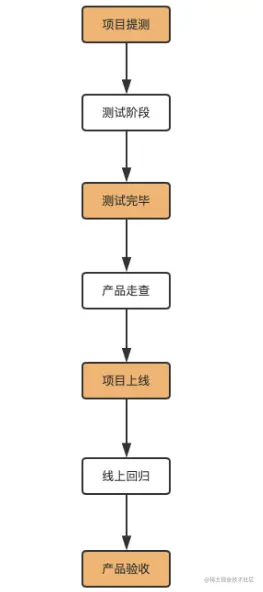 如何做好项目管理 - 图7