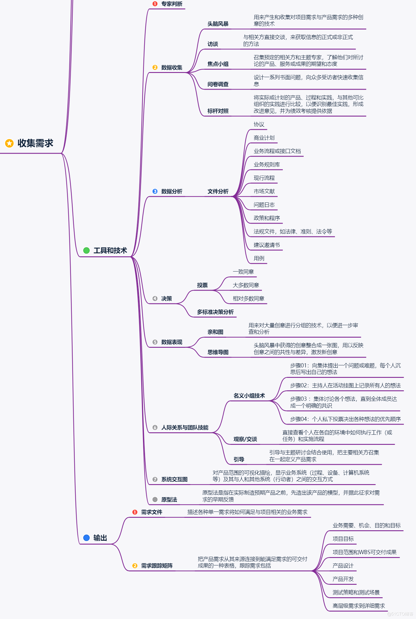 项目范围管理核心内容大盘点 - 图4