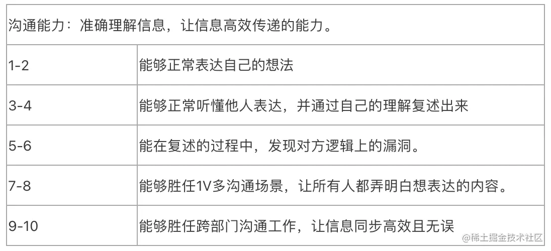 01.如何给技术部员工做考核？ - 图1