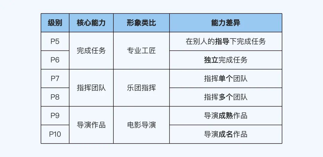 00.《大厂晋升指南指南》（上） - 图6