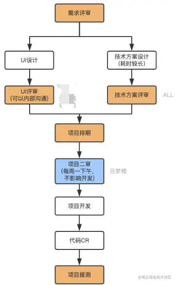 如何做好项目管理 - 图6