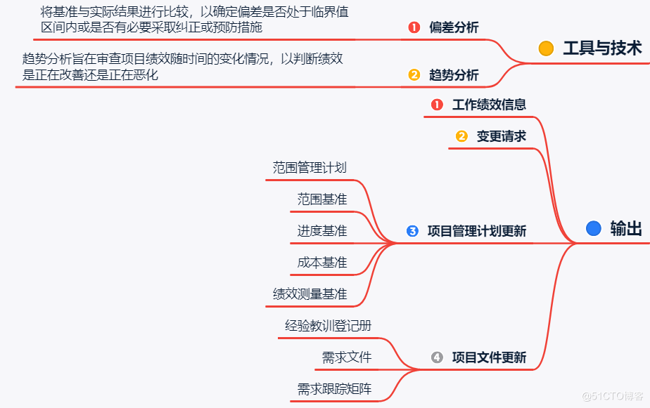 项目范围管理核心内容大盘点 - 图11