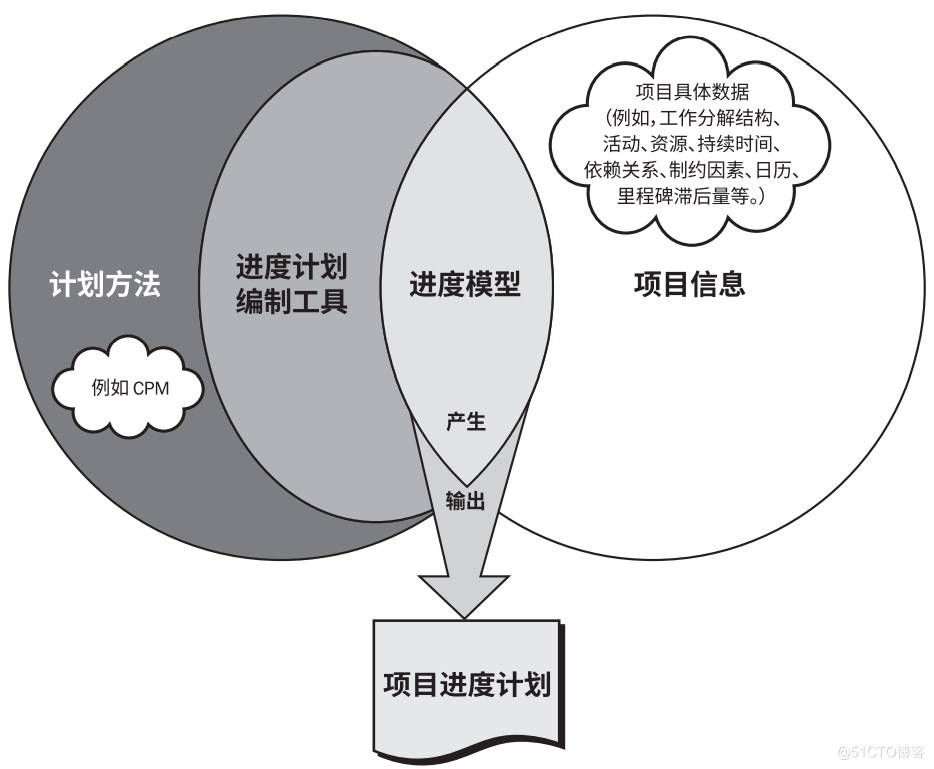 项目进度管理核心内容大盘点 - 图1