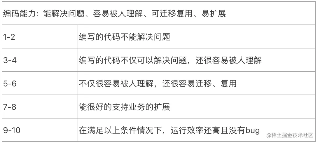 01.如何给技术部员工做考核？ - 图5