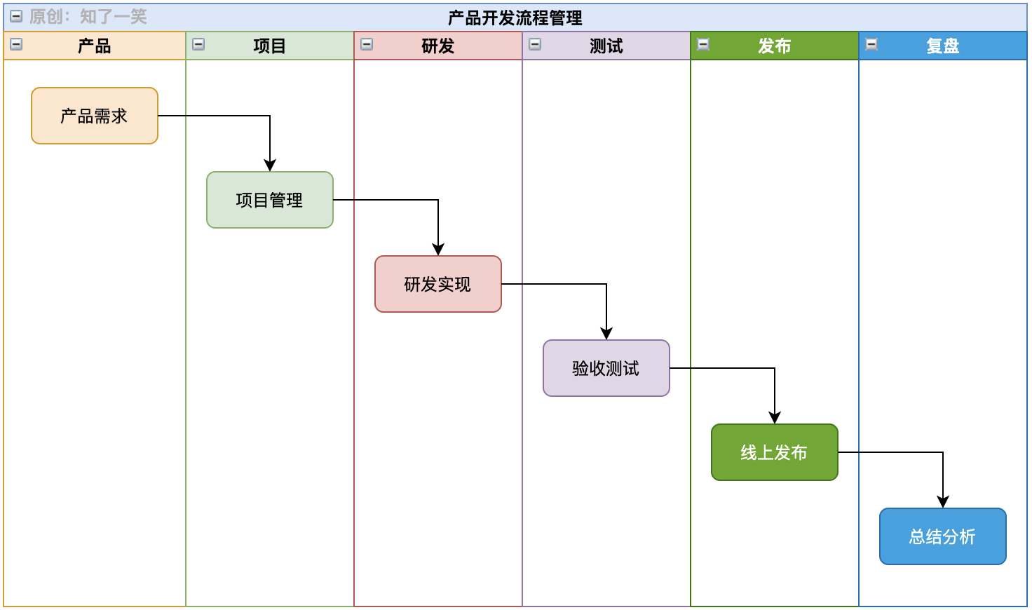 基于流程管理，提高工作质量和效率 - 图2