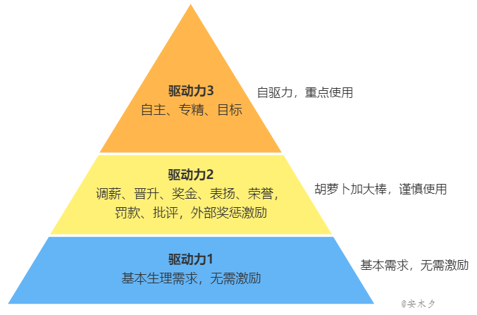 激励方法论3、驱动力3.0 - 图2