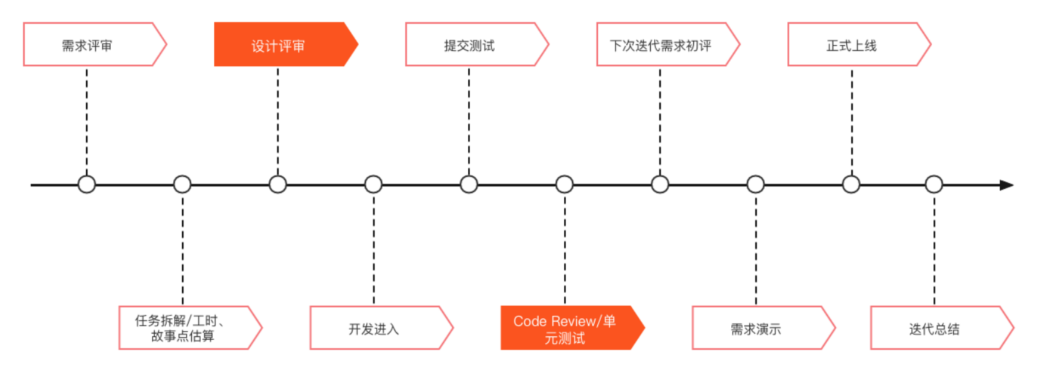 10.云筑集采研发团队的Scrum敏捷实践总结 - 图3