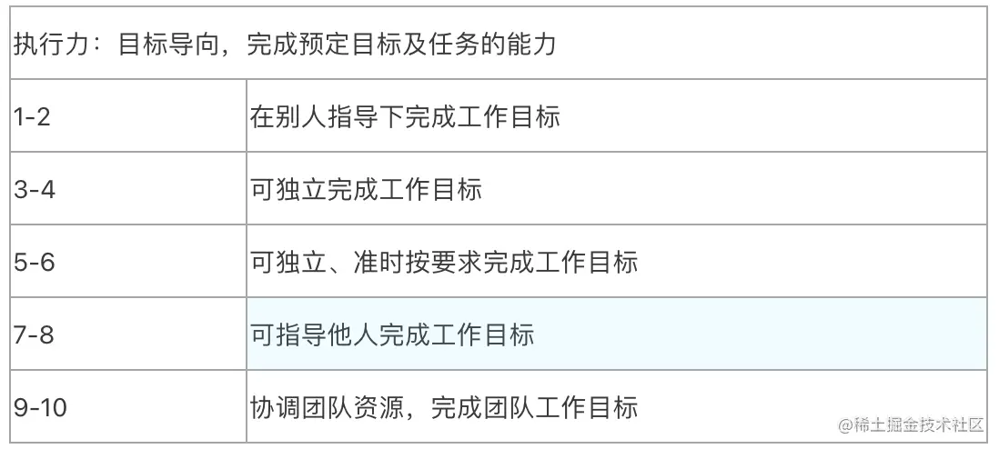 01.如何给技术部员工做考核？ - 图3