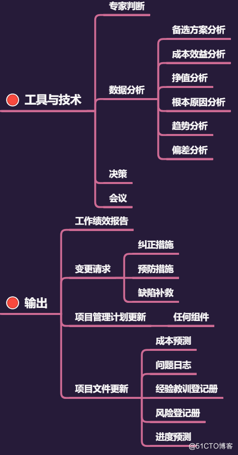 项目整合管理核心内容 - 图12