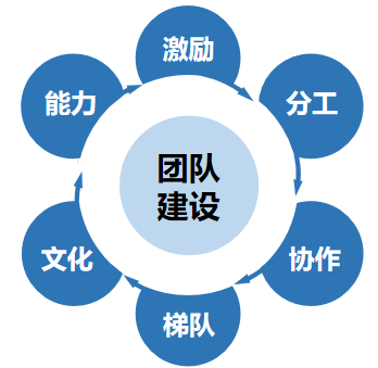 技术管理系列 - 技术管理之路三、团队建设：怎么带队伍？ - 《项目管理》 - 极客文档