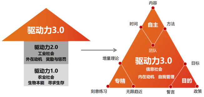 激励方法论3、驱动力3.0 - 图5