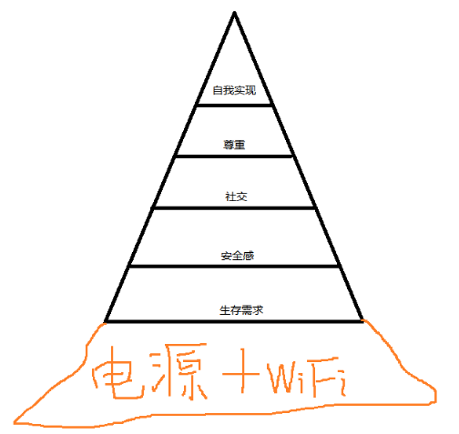 激励方法论1、马斯洛需求模型 - 图5