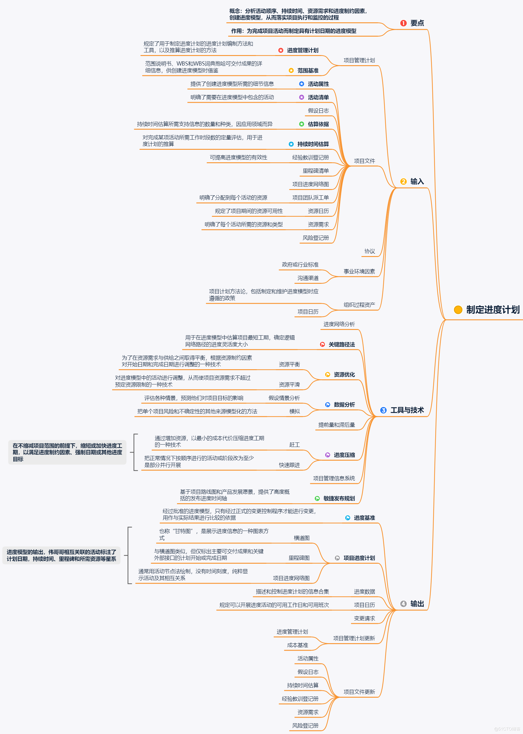 项目进度管理核心内容大盘点 - 图6