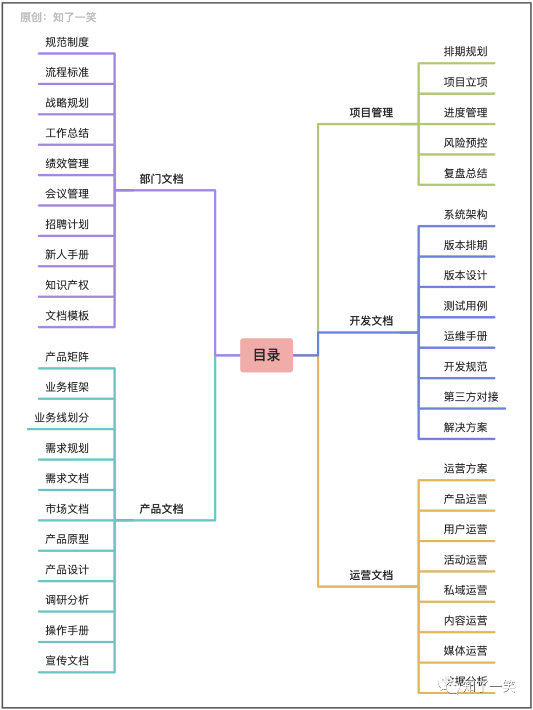 00.研发过程中的文档管理与工具 - 图1