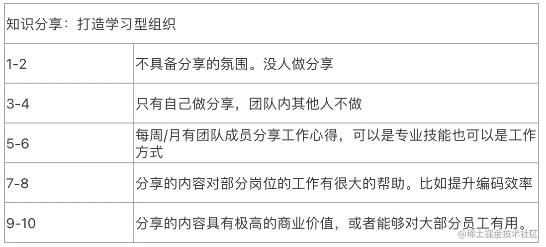 01.如何给技术部员工做考核？ - 图8