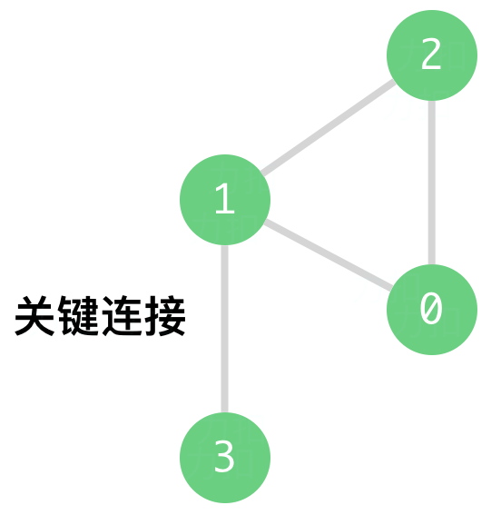 查找集群内的「关键连接」 - 图1