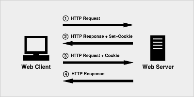 Cookie - 图1