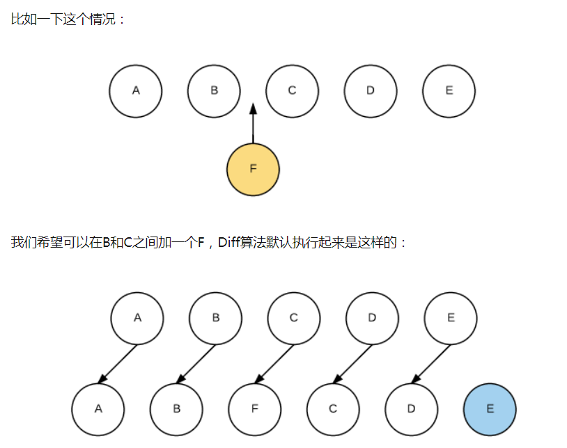 v-for 中的 key 为什么是必须且唯一的 - 图1