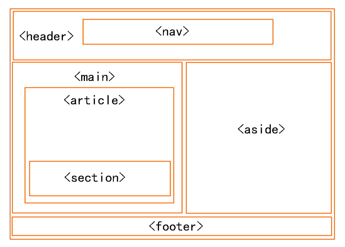 HTML语义化 - 图1