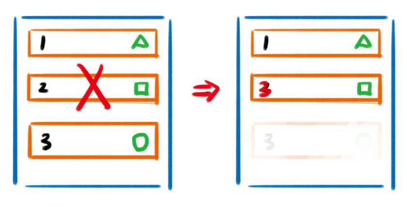 v-for 中的 key 为什么是必须且唯一的 - 图2