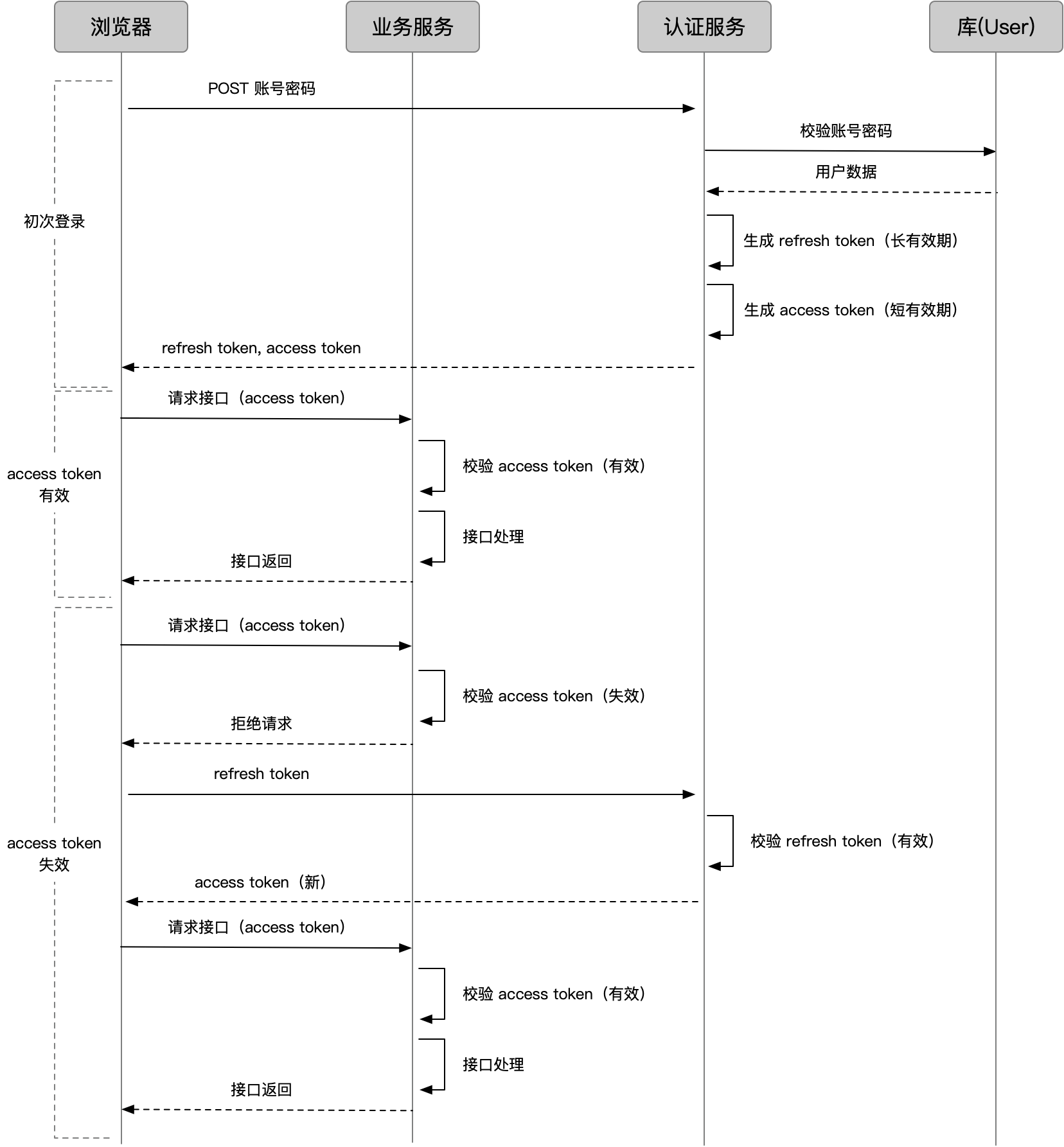 access_token 和 refresh_token - 图1