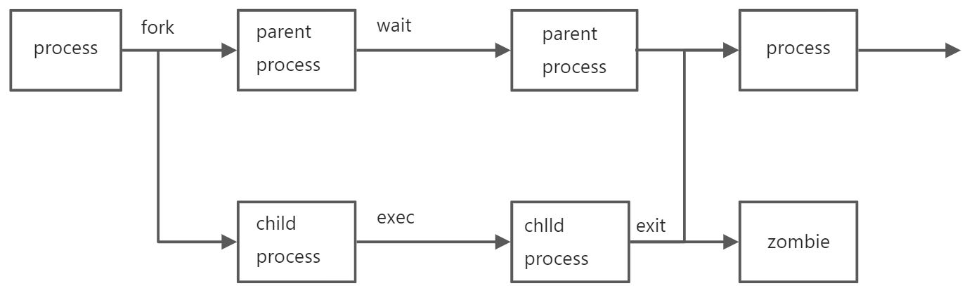 Linux进程管理 - 图1