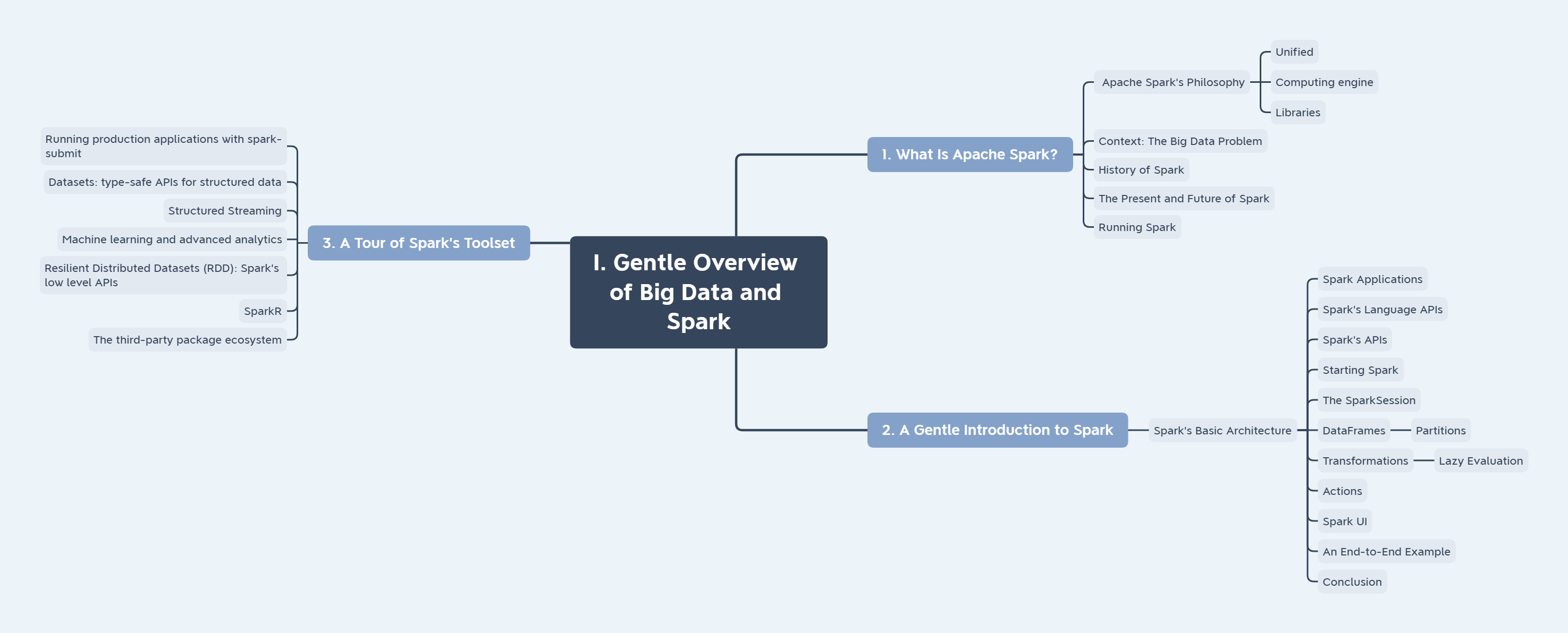 I. Gentle Overview of Big Data and Spark.png