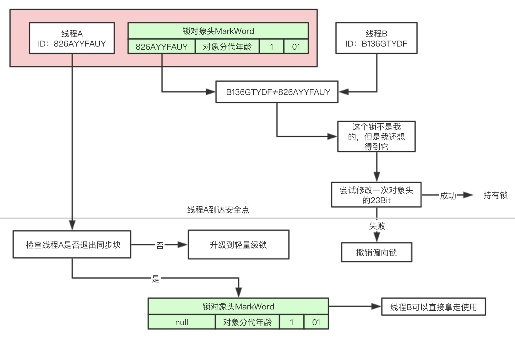 2、synchronized关键字 - 图6