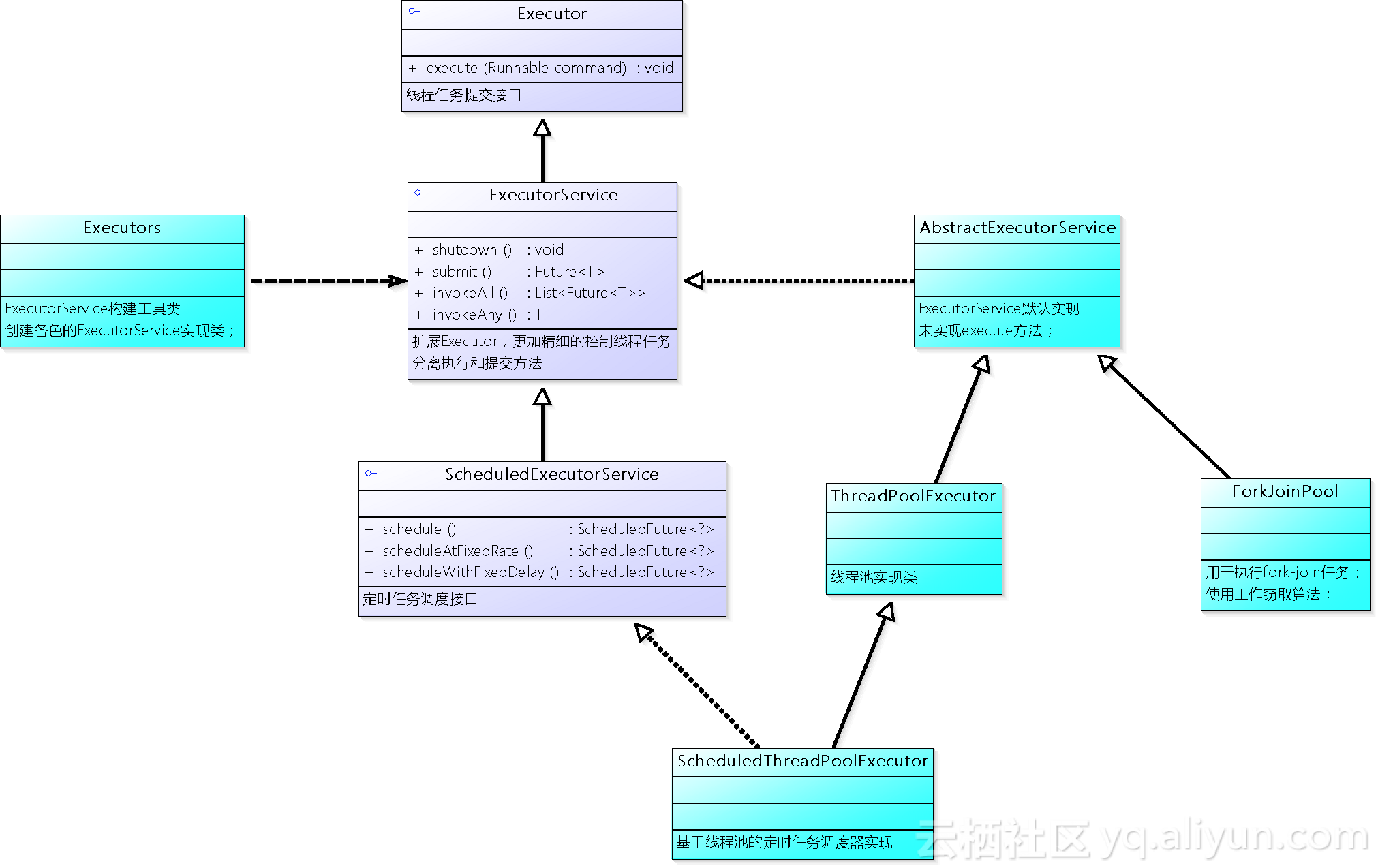 9、Executor线程池 - 图1