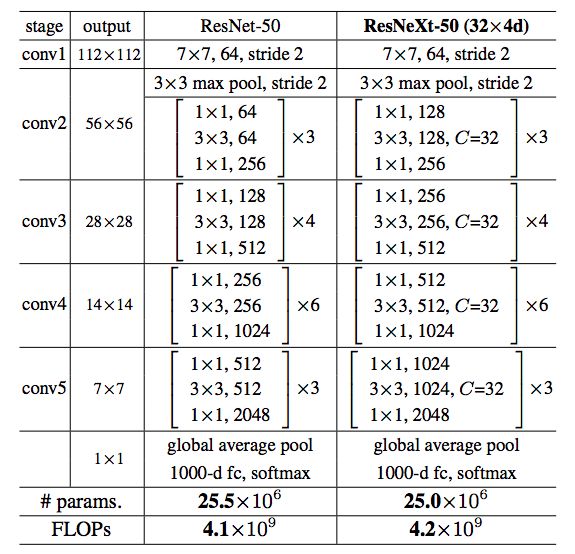 ResNet系列 ResNext SE-ResNet SE-ResNext - 图2