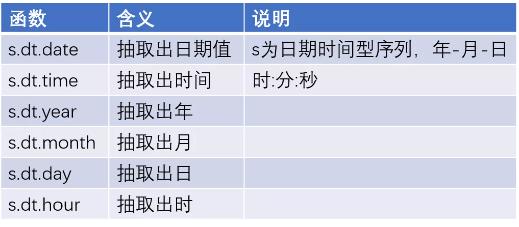超全的 100 个 Pandas 函数 - 图15