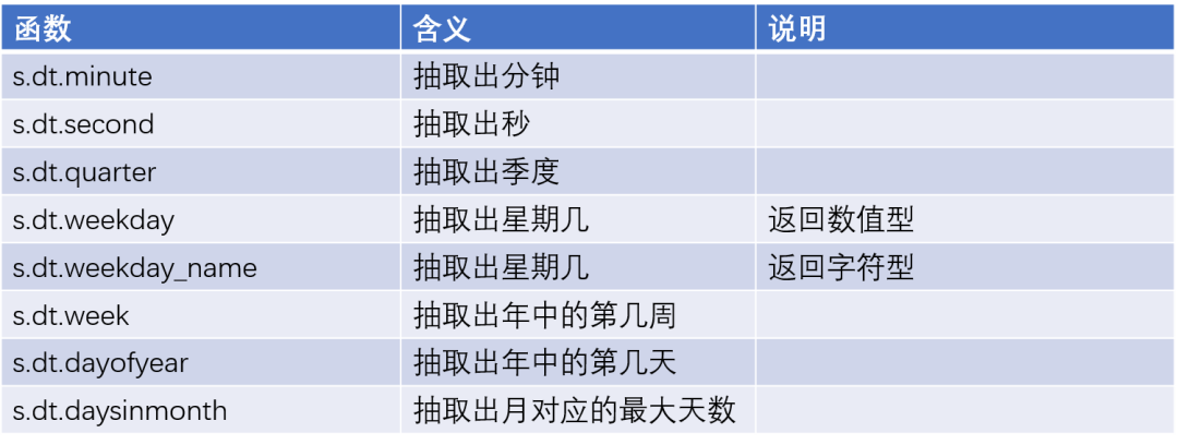 超全的 100 个 Pandas 函数 - 图16
