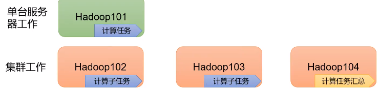 Hadoop基础知识和部署 - 图3