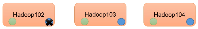 Hadoop基础知识和部署 - 图1