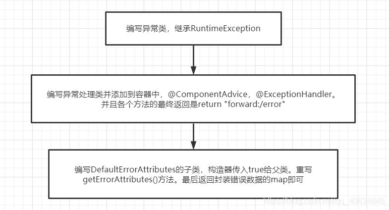 SpringBoot错误处理机制 - 图15