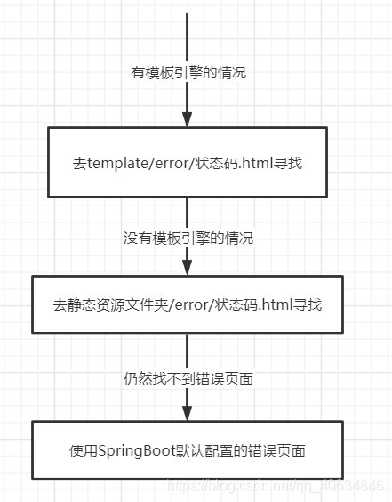 SpringBoot错误处理机制 - 图7