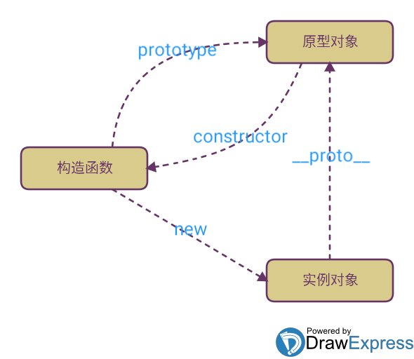 说说原型（prototype）、原型链和原型继承 - 图1